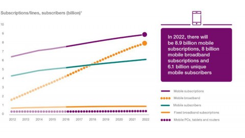 Mobile internet subscriptions to reach 8.9 billion by 2022