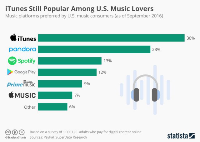 The Rising of Music Streaming and the Most Popular Music Download Platforms