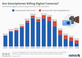 Are Smartphones Killing Digital Cameras?