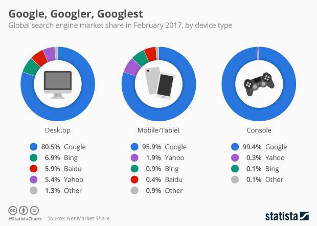 Which Search Engine Dominates Search Market on Mobile Devices