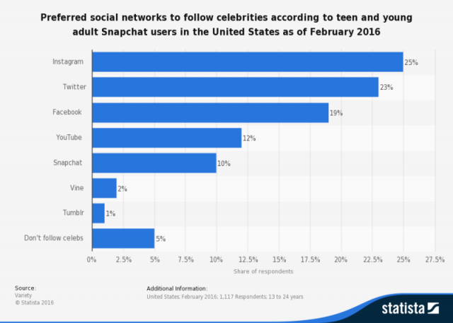 Preferred social networks to follow celebrities according to teen and young adult Snapchat users