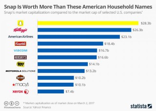 Snap Is More Valuable Than These Household Names