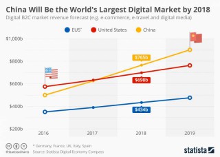 Where Will Be the World's Largest Digital Market by 2018