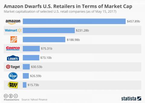 Amazon Dwarfs U.S. Retailers in Terms of Market Cap