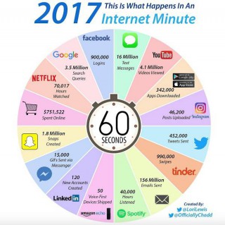 What Happens in an Internet Minute in 2017?