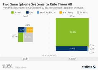 What are the Most Popular Smart Phone Systems?