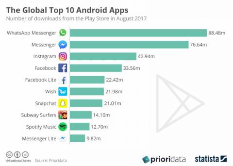 The Global Top 10 Android Apps