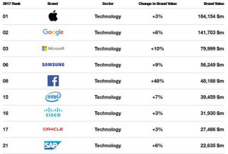 The World's Most Valuable Technology Brands