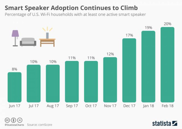 Smart Speaker Adoption Continues to Climb