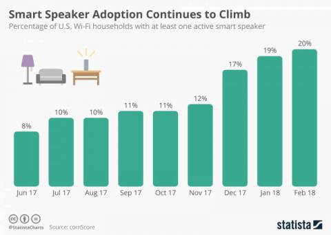 Smart Speaker Adoption Continues to Climb