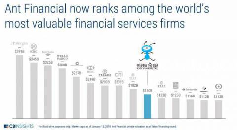 Ant Financial now ranks among the world's most valuable financial services firms