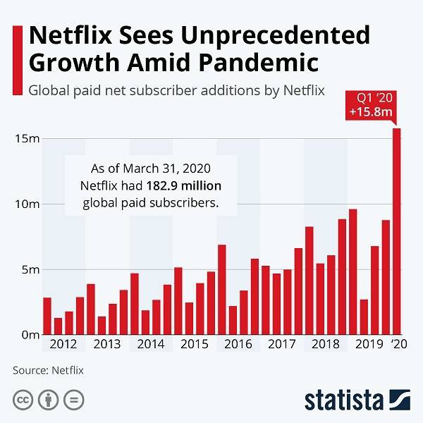 Netflix Is Having Rapid Growth During Pandemic