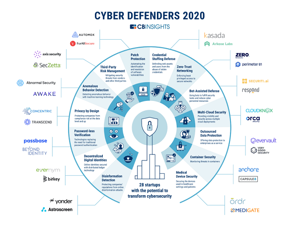 Promising Cyber Defender Startups