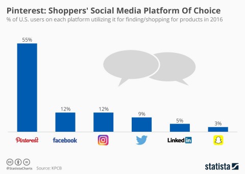 Shoppers' Social Media Platform of Choice