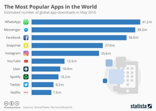 Most Popular Apps in the World